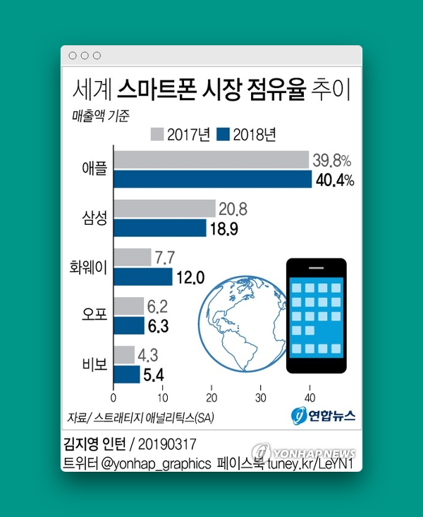 삼성·화웨이 스마트폰 매출 격차 좁혀져