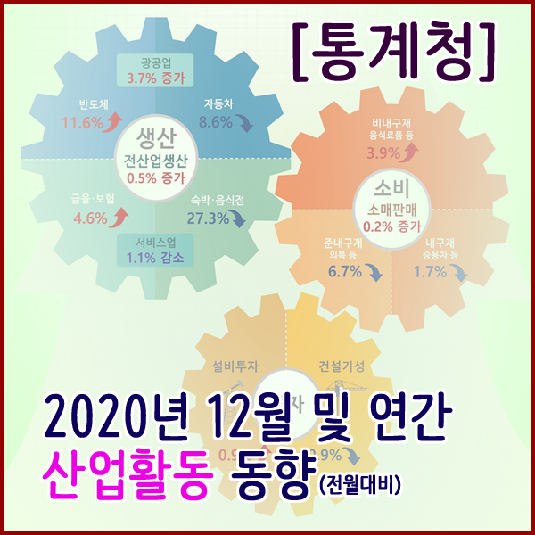 [통계청] 2020년 12월 및 연간 산업활동동향(생산,소비,투자동향)