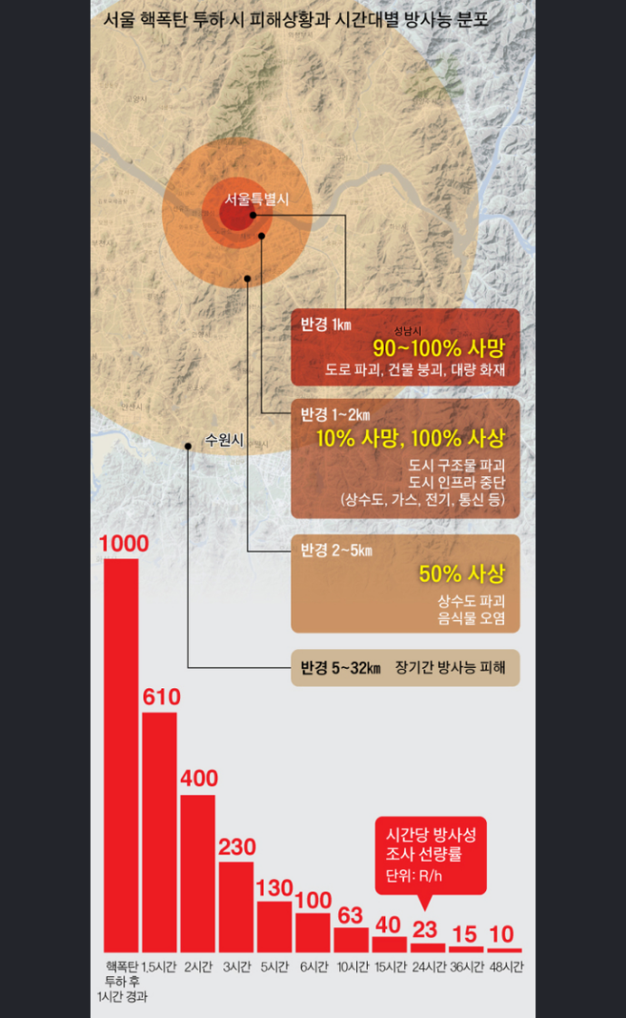 북한 핵무기 서울 상공에서 터지면, 골든타임 48시간