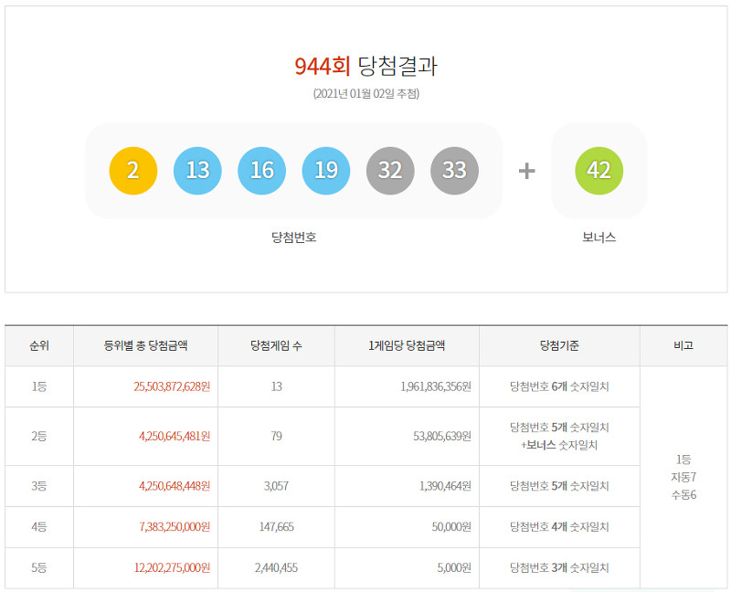 이번주 로또945회 예상번호 추천해봅니다.