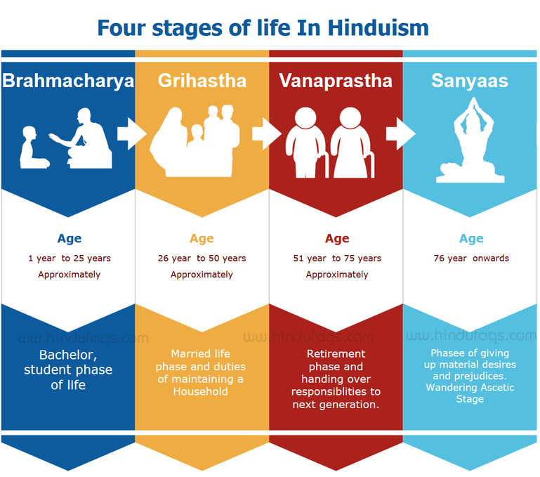3. 힌두의 아쉬라마와 영화 미드소마에 담긴 인생의 단계 정보