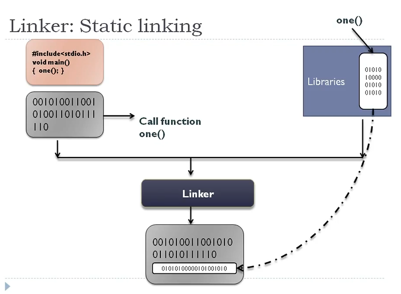 [운영체제]Static Linking vs Dynamic Linking(shared Library) 정적링킹 vs 동적링킹