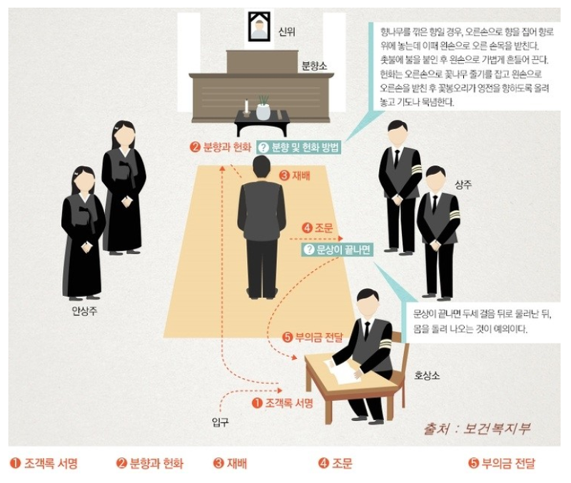 장례식절하는법 남자와 여자 절하는법 및 종교(기독교, 천주교, 불교)별 방법