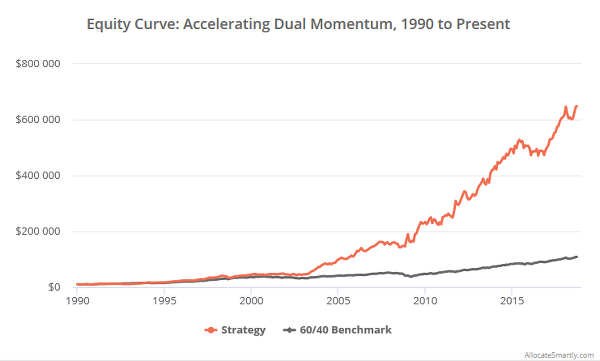 실전 투자 전략 (60) - Accelerating dual momentum