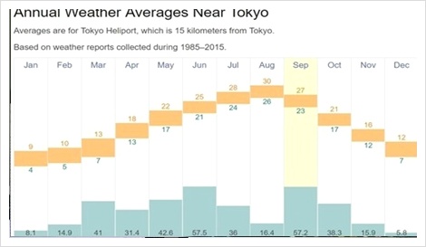 도쿄 2월 날씨 및 옷차림,기온 강수량 및 년 기후 와 태풍