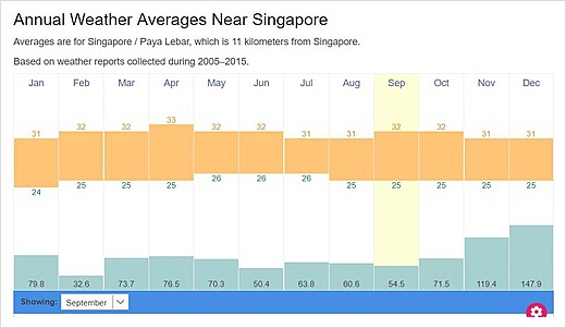 3월 싱가포르 날씨, 복장, 우기, 월별기후, 숙소, 항공 가격, 여행적기