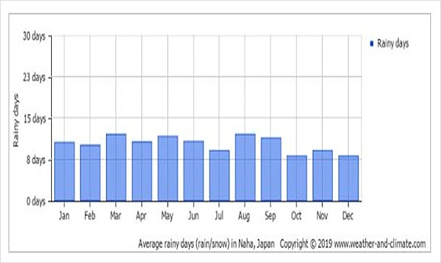 6월 오키나와 날씨 상세 정보 (비,습도,태풍)