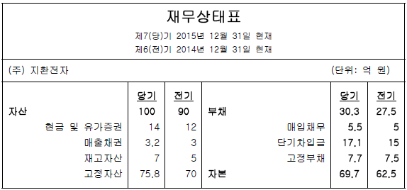 기업재무제표 '활동성' 한눈에 이해하기