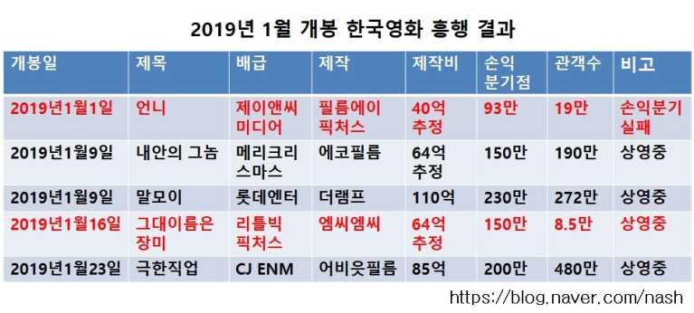 2019년 1월 개봉 한국영화 흥행 결과는 ? ??