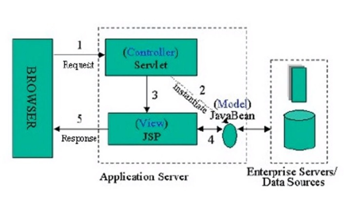 19.05.21 model 2 방식 이해 (jsp model 2 1강)