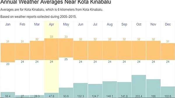 코타키나발루 4월 날씨, 습도,강수량,복장 과 한글 지도(6개월 체류경험)