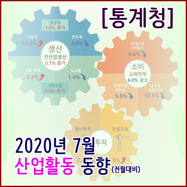 [통계청] 2020년 7월 산업활동동향(생산,소비,투자동향)