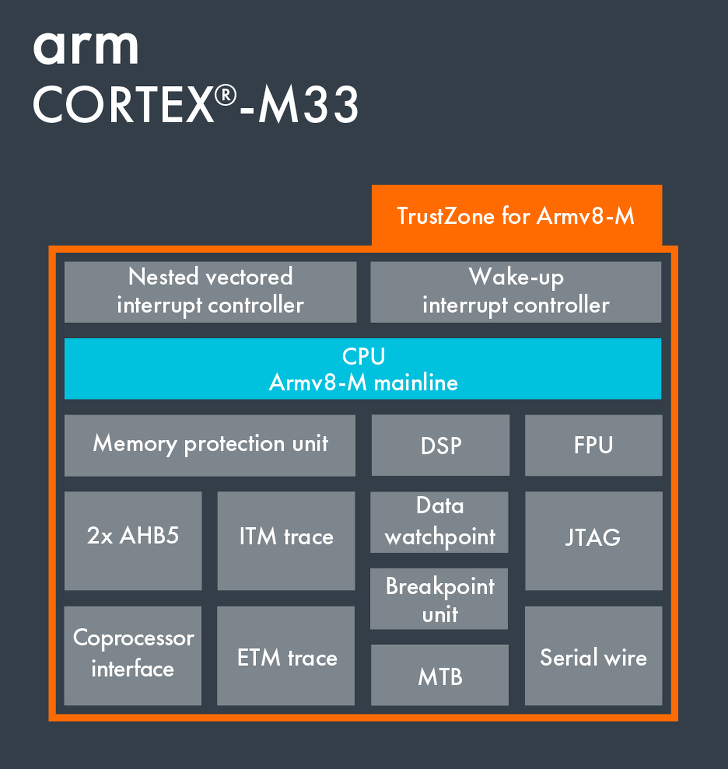 그것을 알아보자 - ARM Cortex-M33