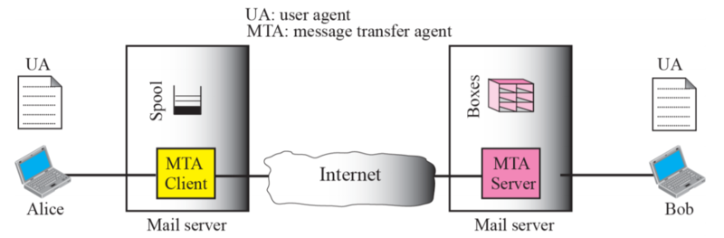 [Network] 12. Application Layer - SMTP(Simple Mail Transfer Protocol)