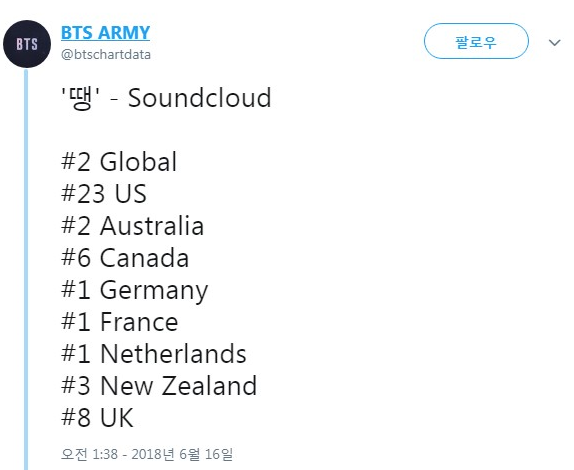 [소식] '땡' - Soundcloud 차트... 프랑스, 독1, 네덜란드 일위............ 방탄소년단(BTS) 봅시다