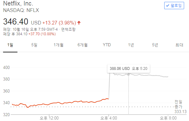 [NFLX]아매리카주식 넷플릭스, 어닝 서프라이즈 알아봐요