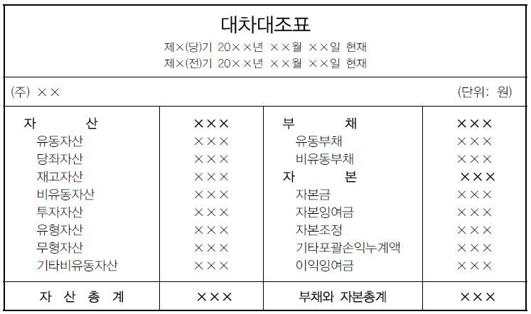 기업 재무제표 읽는법 part 5. '대차대조표 작성원칙'