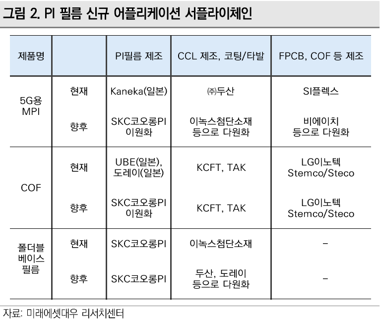 최근부터 신기록 - SKC코오롱PI 정보