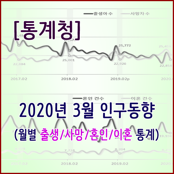 [통계청] 2020년 3월 인구동향(출생,사망,혼인,이혼)