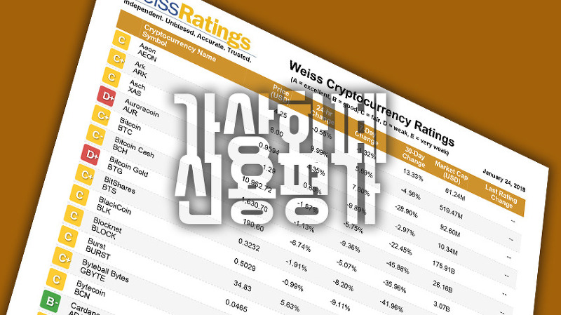 Weiss Ratings의 가상화폐(암호화폐) 신용평가, 비트코인 C+, 이더리움 B, 리플은?