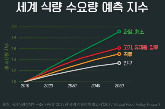 식량과 인구에 대한 글로벌 상황
