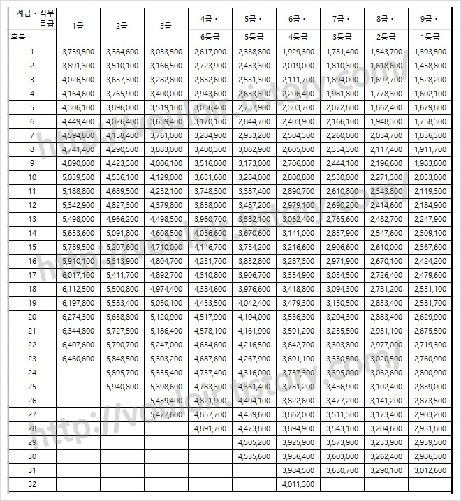 2017 공무원 봉급표 예상