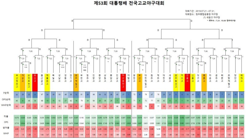 조별 전력 - 2019년 대통령배 전국고교야구대회
