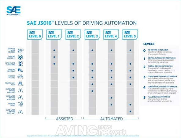 설명환의 IT읽기] 자율주행자동차, 레벨0~5까지 이야…