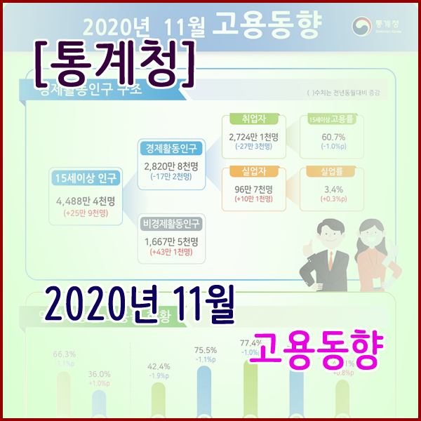 [통계청] 2020년 11월 고용동향