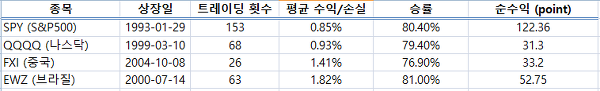 실전 투자 전략 (76) - Short term trading strategies that work (10)