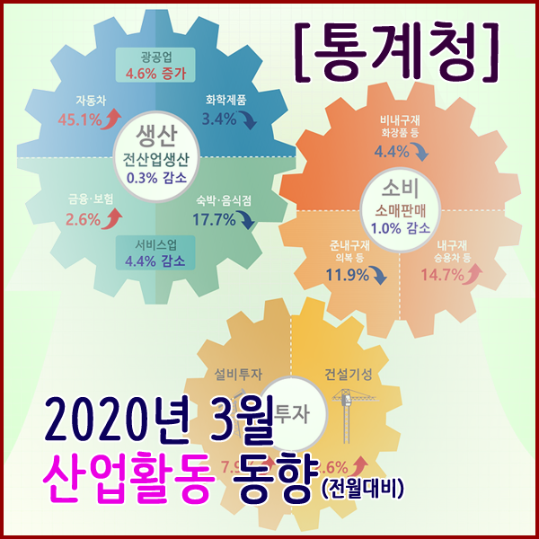 [통계청] 2020년 3월 산업활동동향(생산동향/소비동향/투자동향/경기동향)