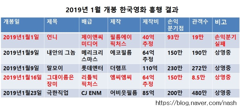 2019년 1월 개봉 한국영화 흥행 결과는 ?