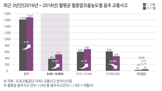 연이얘기연시 면허정지수준 소음주운전문재 증가 좋네요