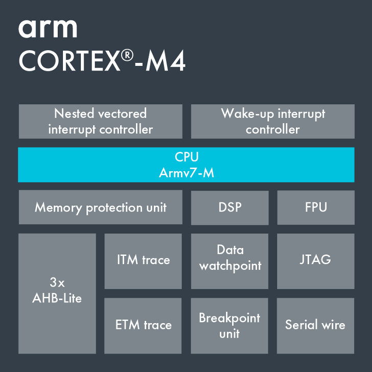그것을 알아보자 - ARM Cortex-M4