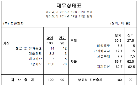 재무제표 공부 '재고자산 회전율'이란?