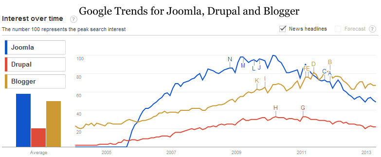 유료 Joomla 템플릿 무료로 다운로드하기 (워드프레스, 줌라, 드루팔의 점유율 비교)