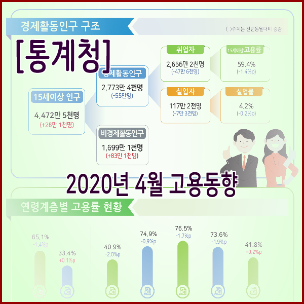 [통계청] 2020년 4월 고용동향