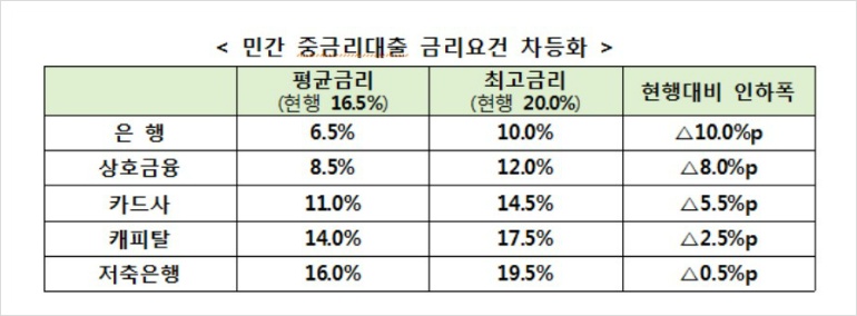 중금리대출(사잇돌 대출) 금리 인하,발전방안 개선,한도,자격조건,상환기간,조건,요건,기준