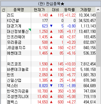 주소남의 12월 5주차 관심종목(위즈코프外 15종목)
