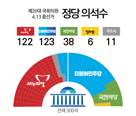 정당별 국회의원 의석수 총 296석인 이유