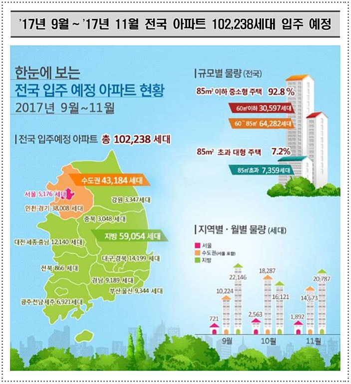 2017년 9월~2017년 11월 전국 102,238세대 아파트 입주예정
