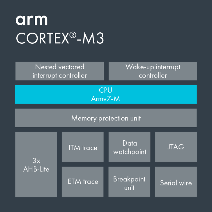 그것을 알아보자 - ARM Cortex-M3