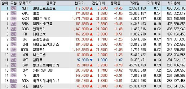 3월 2일 기준 미국주식 시가총액 순위