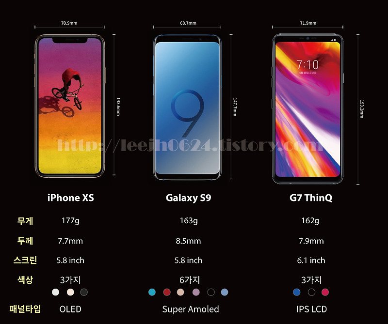 아이폰XS, 갤럭시S9, LG G7  디자인, 성능 등 주요 스펙 비교