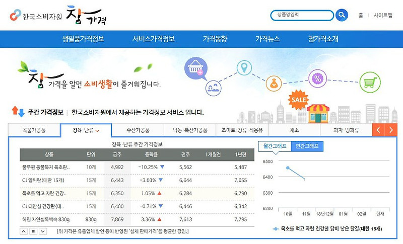 물가정보를 볼수 있는 한국소비자원 참가격