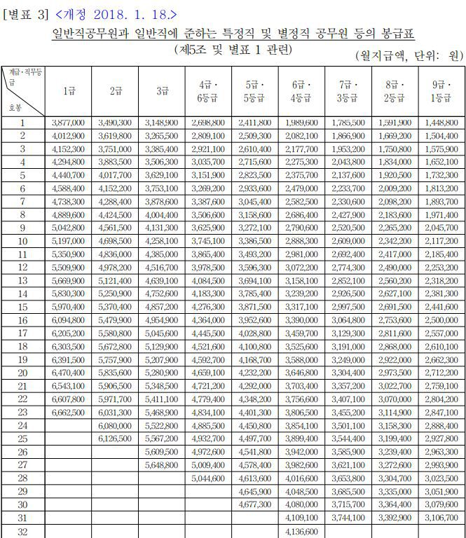 일반직공무원과 일반직에 준하는 특정직 및 별정직 공무원 등의 봉급표