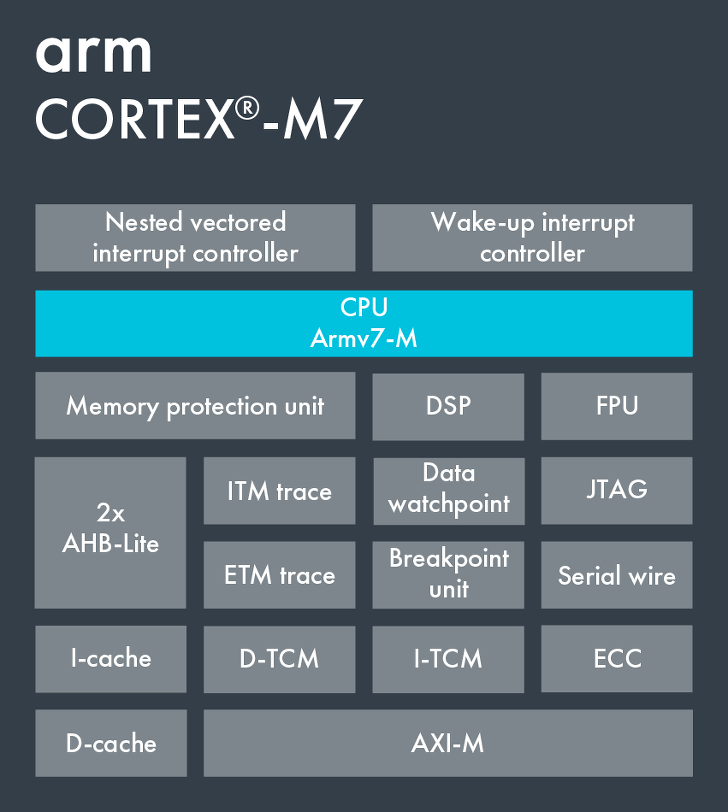 그것을 알아보자 - ARM Cortex-M7