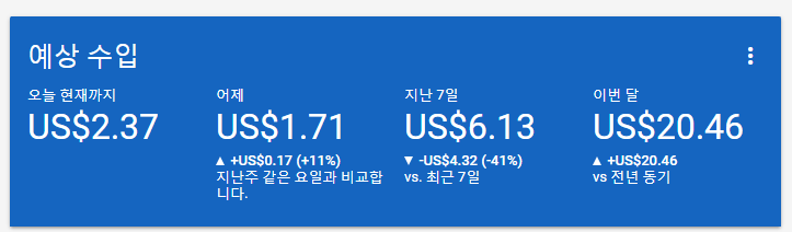애드센스 수익 하루 2$ 처음으로 돌파!! ㅋㅋ