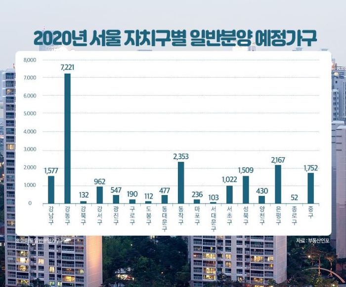 2020년 서울 아파트 분양정보