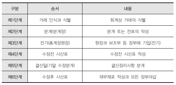 기업 재무제표 읽는법 part 15. '회계의 순환과정이란?'